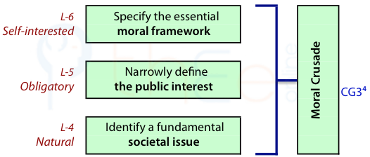 Moral crusade is a self-interested choice of moral framework. an obligatory but  narrow definition of the public interest and a natural identification of a societal issue.